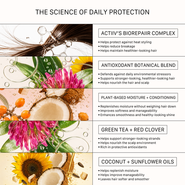 Ingredient infographic highlighting ACTIIV's BioREPAIIR Complex, antioxidant botanicals, green tea, red clover, coconut oil, and sunflower oil to help strengthen hair, replenish moisture, reduce breakage, and support healthier-looking hair
