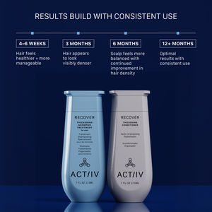 Timeline graphic showing progressive hair thickening results from consistent use of ACTIIV Recover Shampoo and Conditioner for men, including healthier-looking hair, improved density appearance, and balanced scalp support.