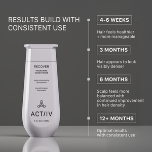 ACTIIV Recover Thickening Conditioner results timeline showing healthier-feeling, more manageable hair in 4–6 weeks, visibly denser-looking hair after 3 months, and continued improvement in scalp balance and hair fullness with consistent long-term use.