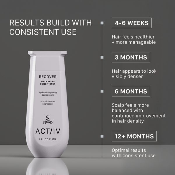 ACTIIV Recover Thickening Conditioner results timeline showing healthier-feeling, more manageable hair in 4–6 weeks, visibly denser-looking hair after 3 months, and continued improvement in scalp balance and hair fullness with consistent long-term use.
