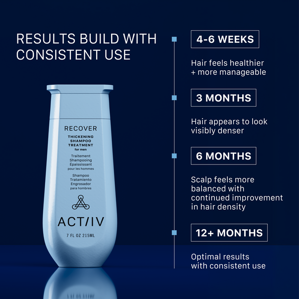 ACTIIV Recover Thickening Shampoo Treatment for Men hair thickening results timeline showing healthier-feeling hair in 4–6 weeks, visibly denser-looking hair in 3 months, and continued improvement in scalp balance and hair fullness with consistent use.