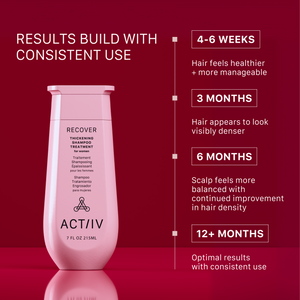 ACTIIV Recover Women’s Thickening Shampoo results timeline showing healthier-feeling hair in 4–6 weeks, visibly denser-looking hair after 3 months, and continued improvement in scalp balance and hair fullness with consistent long-term use.