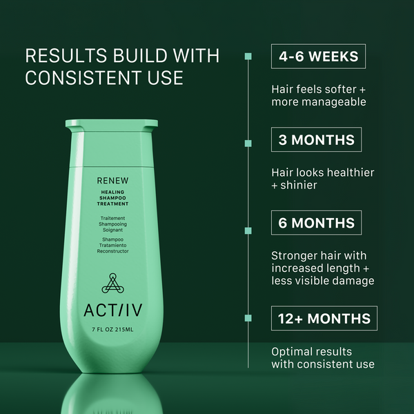 ACTIIV Renew Healing Shampoo results timeline showing softer, more manageable hair in 4–6 weeks, healthier-looking shine after 3 months, and stronger hair with improved length retention and less visible damage with consistent long-term use.