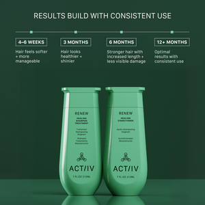 ACTIIV Renew Healing Shampoo and Conditioner results timeline showing softer, shinier, healthier-looking hair in 4–6 weeks and stronger-looking hair with reduced visible damage through consistent long-term use.
