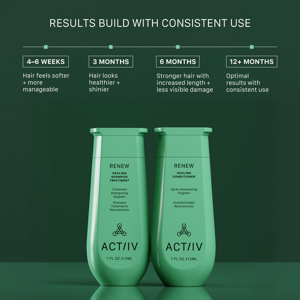 ACTIIV Renew Healing Shampoo and Conditioner results timeline showing softer, shinier, healthier-looking hair in 4–6 weeks and stronger-looking hair with reduced visible damage through consistent long-term use.