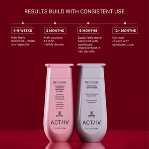Timeline showing progressive results from consistent use of ACTIIV Recover Thickening Shampoo and Conditioner, including healthier-looking hair, improved density appearance, and balanced scalp support over time.
