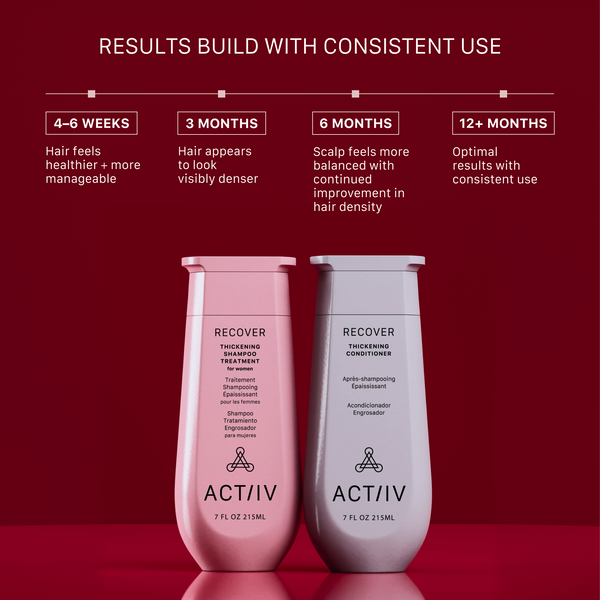 Timeline showing progressive results from consistent use of ACTIIV Recover Thickening Shampoo and Conditioner, including healthier-looking hair, improved density appearance, and balanced scalp support over time.